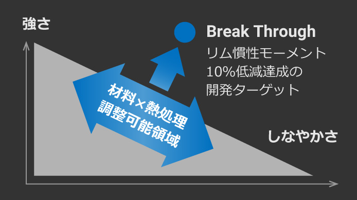 材料・熱処理技術