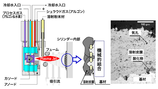 プラズマ溶射技術