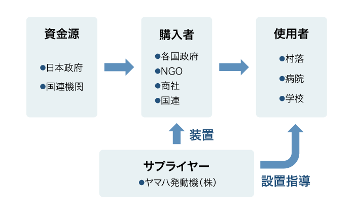 公的資金活用の図