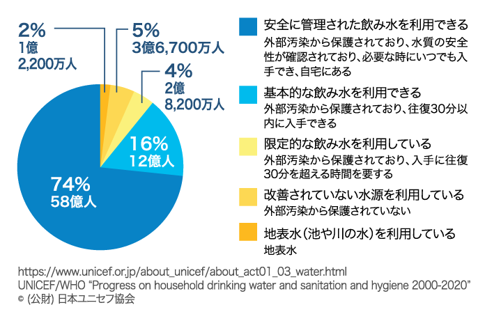 世界の人々の、飲み水へのアクセス状況（2020年時点）円グラフ