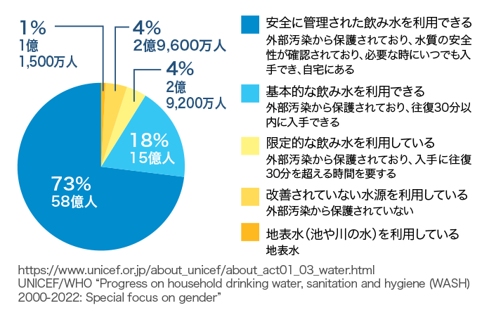 世界の人々の、飲み水へのアクセス状況（2020年時点）円グラフ