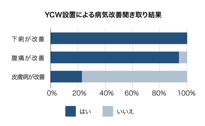 YCW設置による病気改善聞き取り結果グラフ