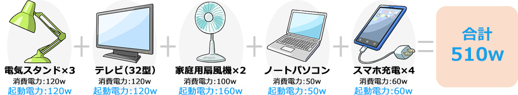 最低限の電力を確保したい 電気機器例