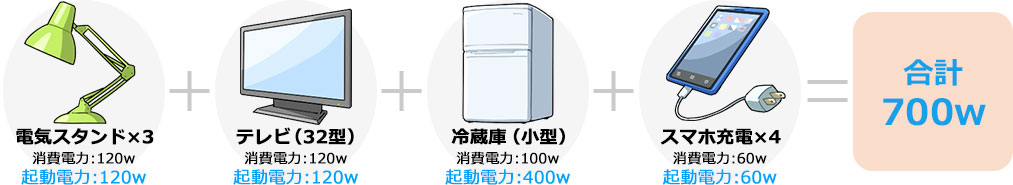 最低限の電力を確保したい 電気機器例