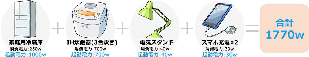 暑さ・寒さ対策、しっかり食事もしたい 電気機器例