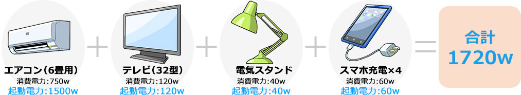 暑さ・寒さ対策、しっかり食事もしたい 電気機器例