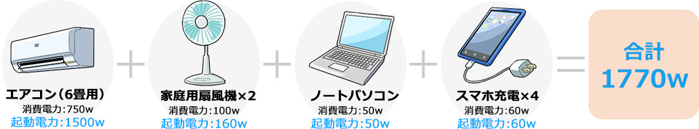 暑さ・寒さ対策、しっかり食事もしたい 電気機器例