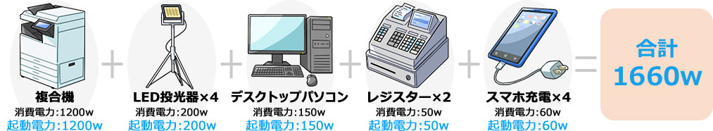 小・中規模店舗の営業や最低限の業務継続に 電気機器例