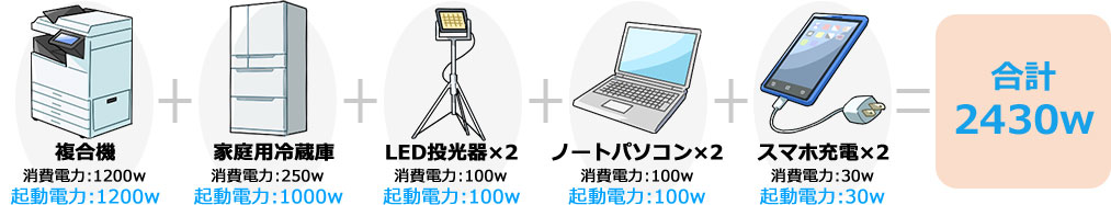 小・中規模店舗の営業や最低限の業務継続に 電気機器例