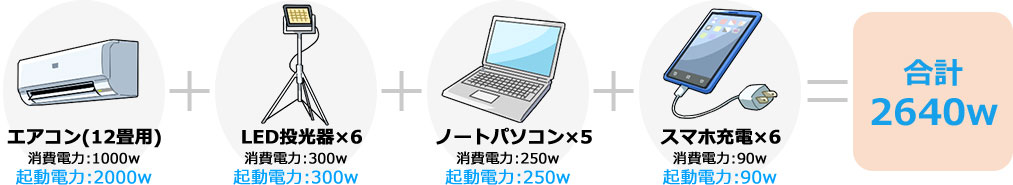 大きな電力を必要とする事業所の業務継続に 電気機器例