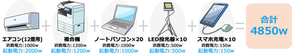 大きな電力を必要とする事業所の業務継続に 電気機器例