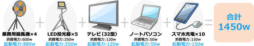 小規模の避難所に 電気機器例