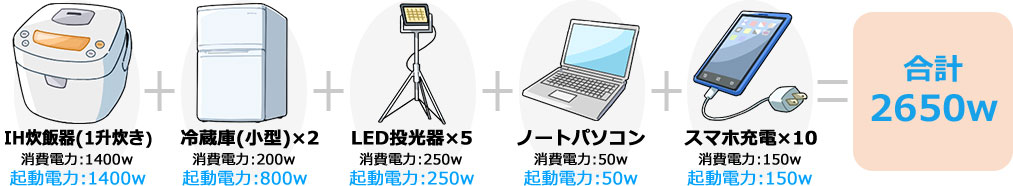 大人数の集まる避難所に 電気機器例