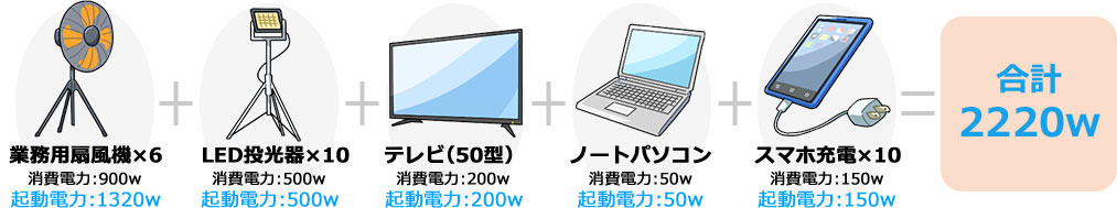 大人数の集まる避難所に 電気機器例