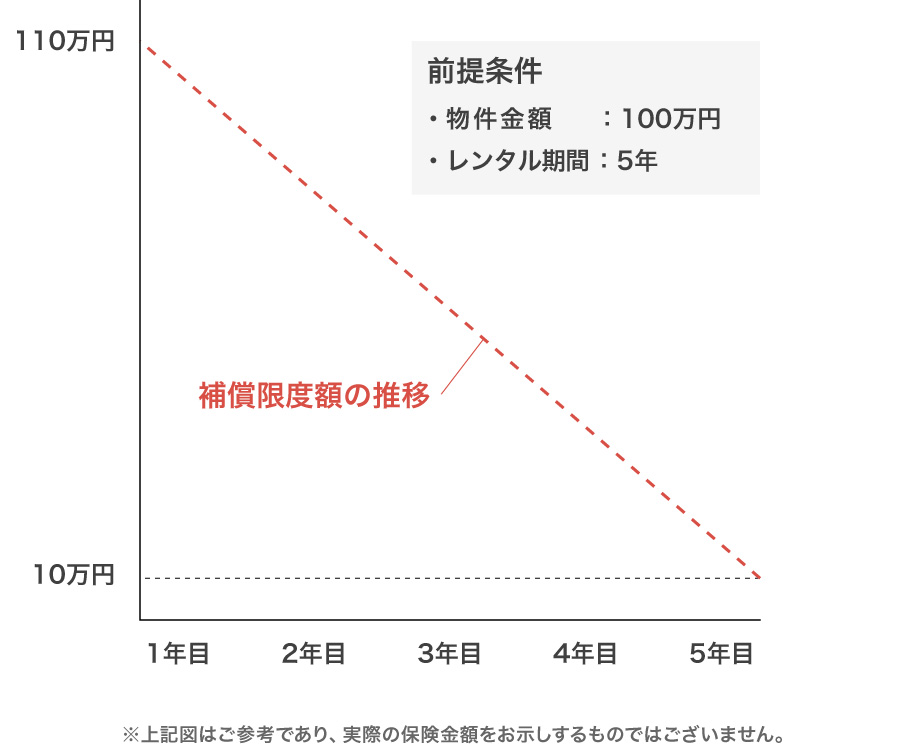 保険限度額推移イメージ