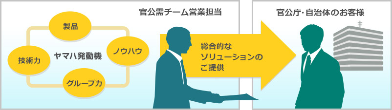 ヤマハ発動機官公需チームと官公庁や地方自治体のお客様とのつながりイメージ