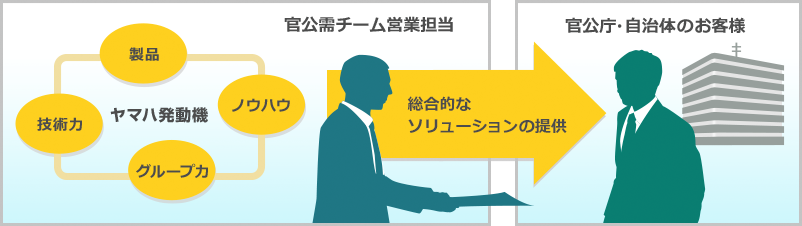 ヤマハ発動機官公需チームと官公庁や地方自治体のお客様とのつながりイメージ