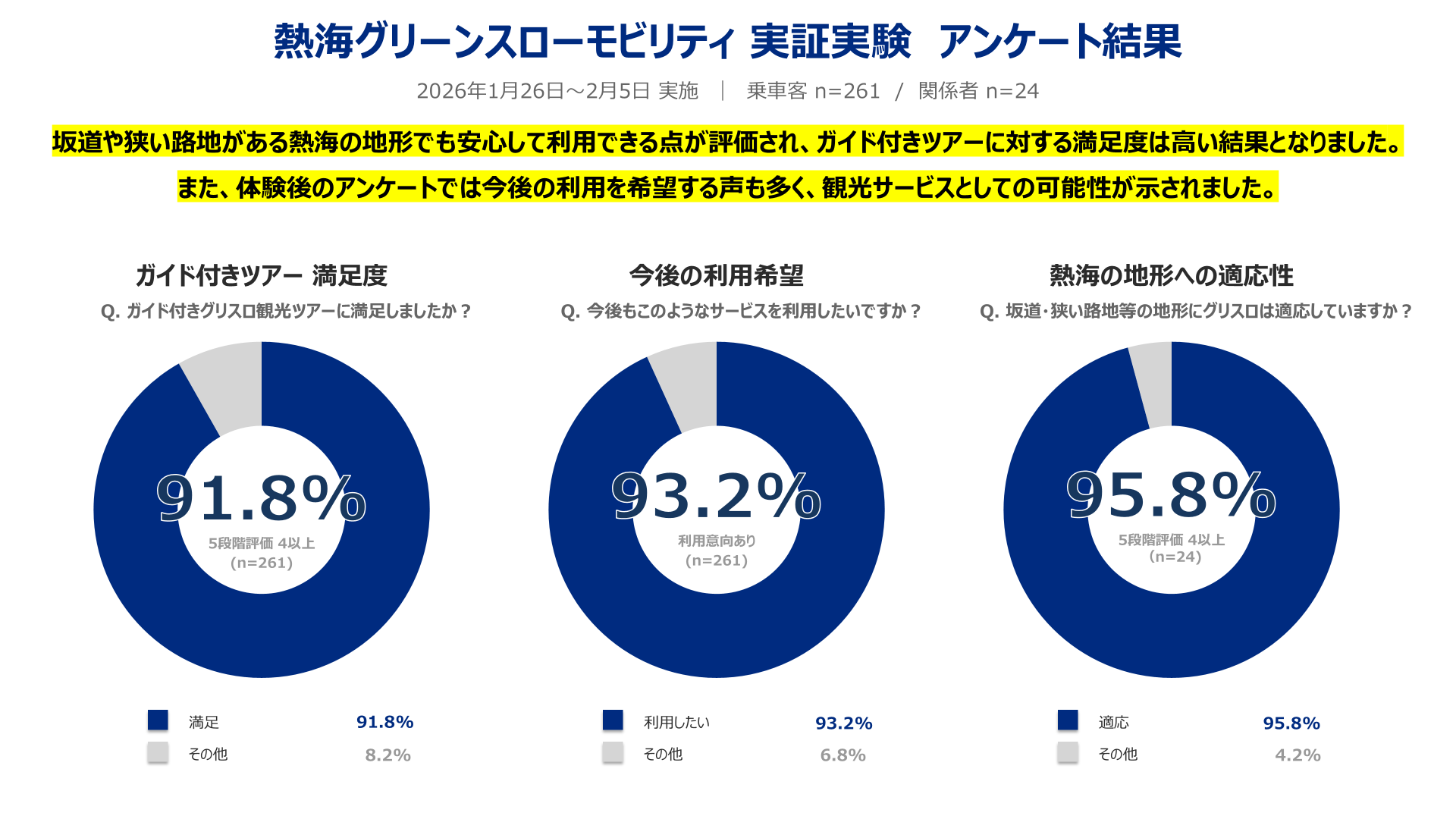 熱海グリーンスローモビリティ実証実験アンケート結果：ガイド付きツアー満足度91.8%、今後の利用希望93.2%、熱海の地形への適応性95.8%