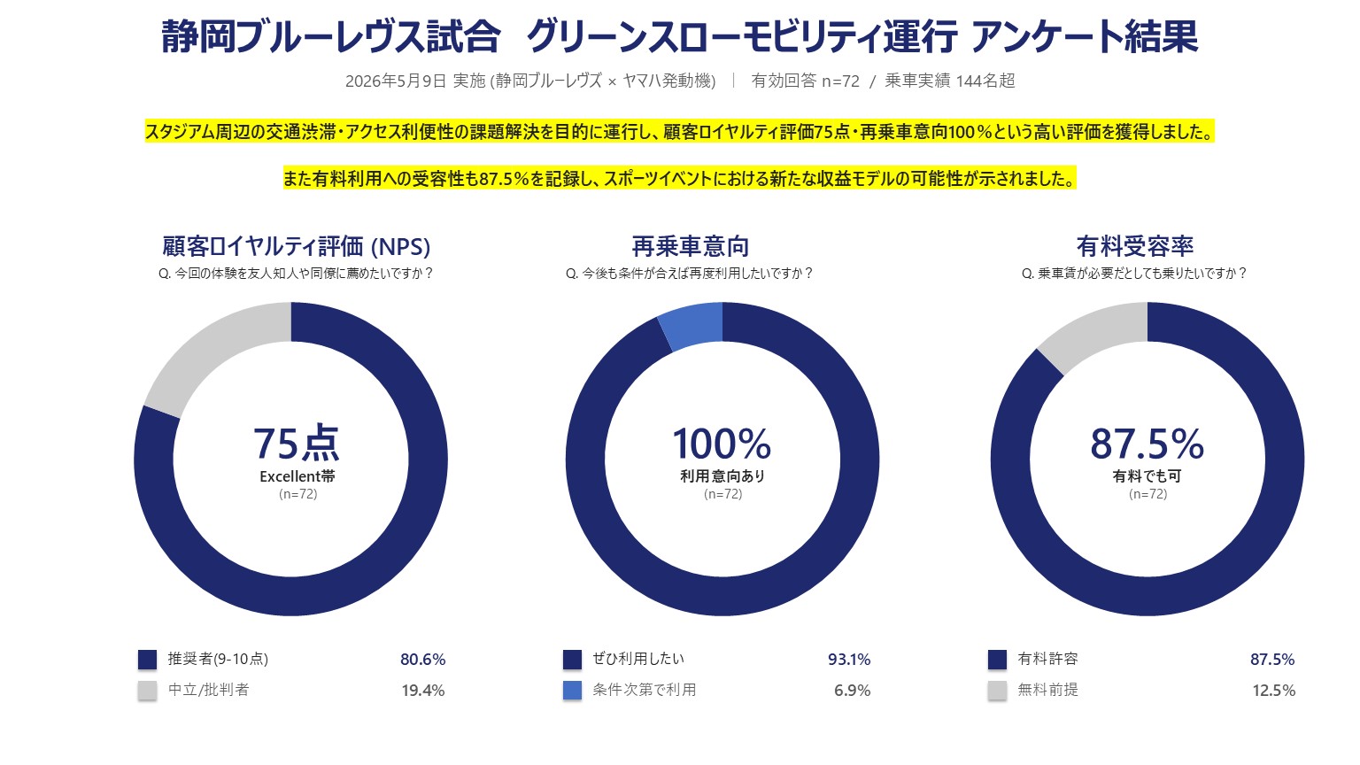 静岡ブルーレヴズ試合 グリーンスローモビリティ運行 アンケート結果