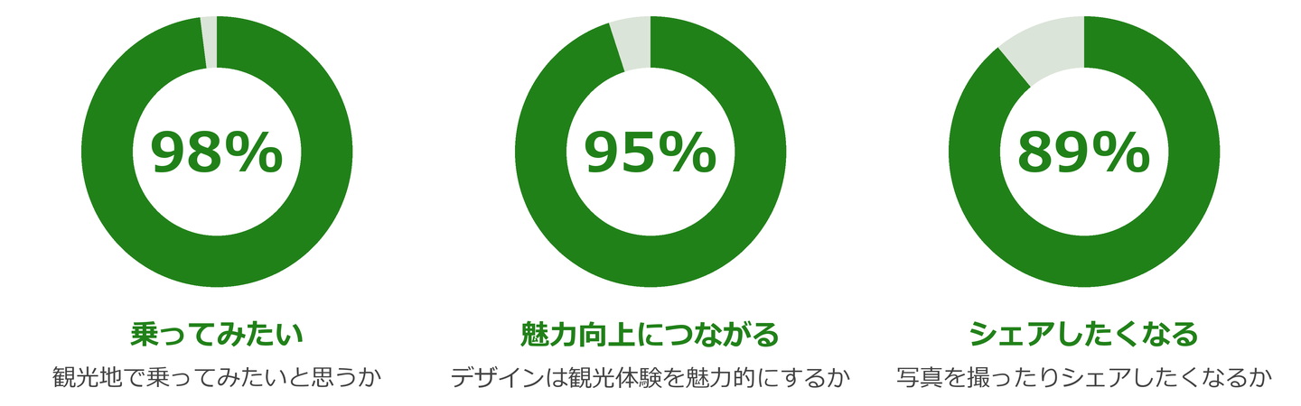 アンケート結果のドーナツチャート3点。98% 乗ってみたい(観光地で乗ってみたいと思うか)、95% 魅力向上につながる(デザインは観光体験を魅力的にするか)、89% シェアしたくなる(写真を撮ったりシェアしたくなるか)