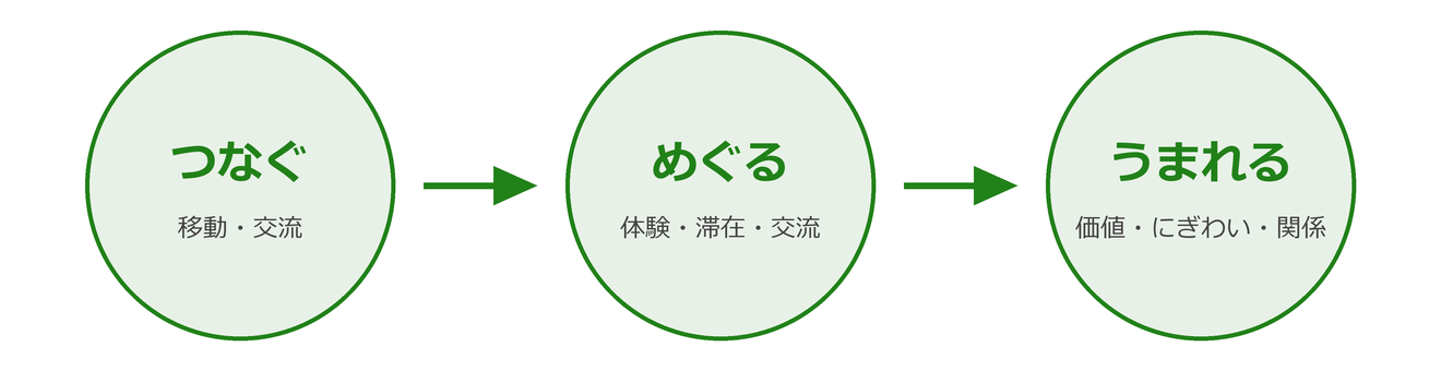 つなぐ(移動・交流)から、めぐる(体験・滞在・交流)、うまれる(価値・にぎわい・関係)へと進む3ステップの循環図