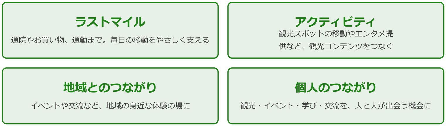 グリスロの4つの活用シーン。ラストマイル:通院やお買い物、通勤まで。毎日の移動をやさしく支える/アクティビティ:観光スポットの移動やエンタメ提供など、観光コンテンツをつなぐ/地域とのつながり:イベントや交流など、地域の身近な体験の場に/個人のつながり:観光・イベント・学び・交流を、人と人が出会う機会に