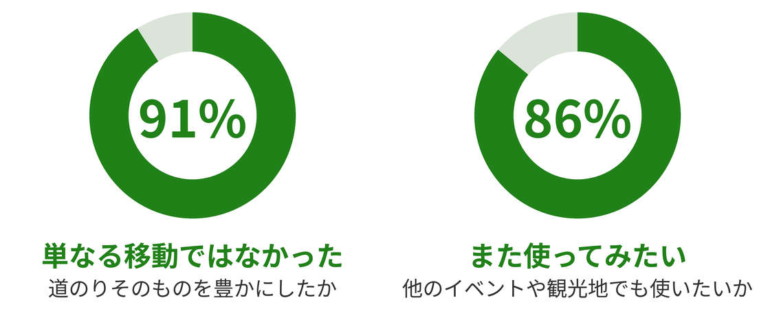 アンケート結果のドーナツチャート2点。91% 単なる移動ではなかった(道のりそのものを豊かにしたか)、86% また使ってみたい(他のイベントや観光地でも使いたいか)