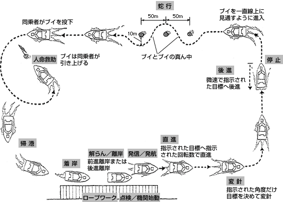 2級小型船舶操縦士免許 実技試験コースの一例