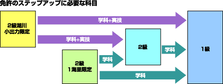 免許のステップアップに必要な科目