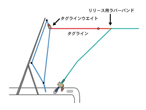 タグラインシステムを利用すれば、ラインのテンションを確実にキープすることができる