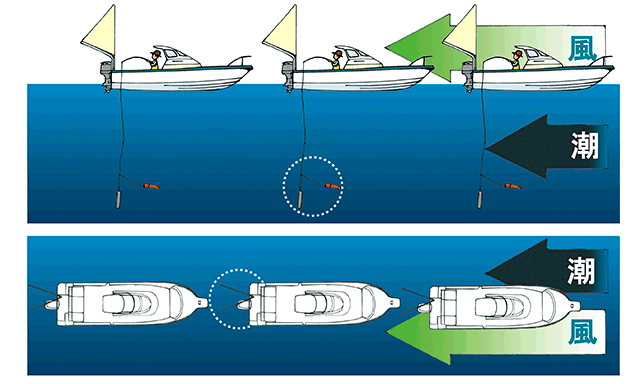 流し釣りの定義