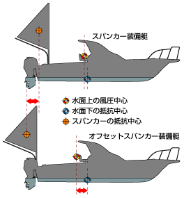 船外機艇のオフセットスパンカー - マリン製品 | ヤマハ発動機