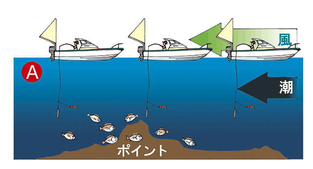 流し釣りの定義