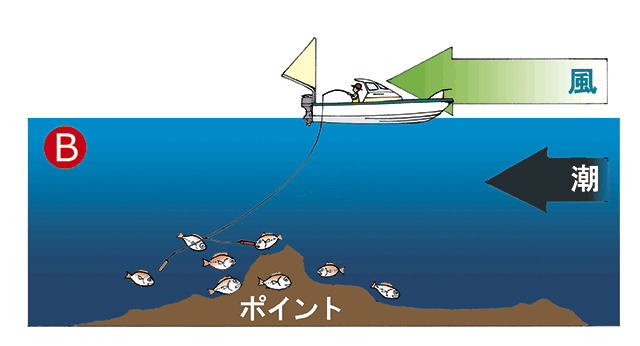 流し釣りの定義