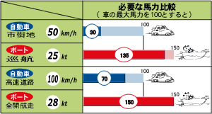 自動車との比較