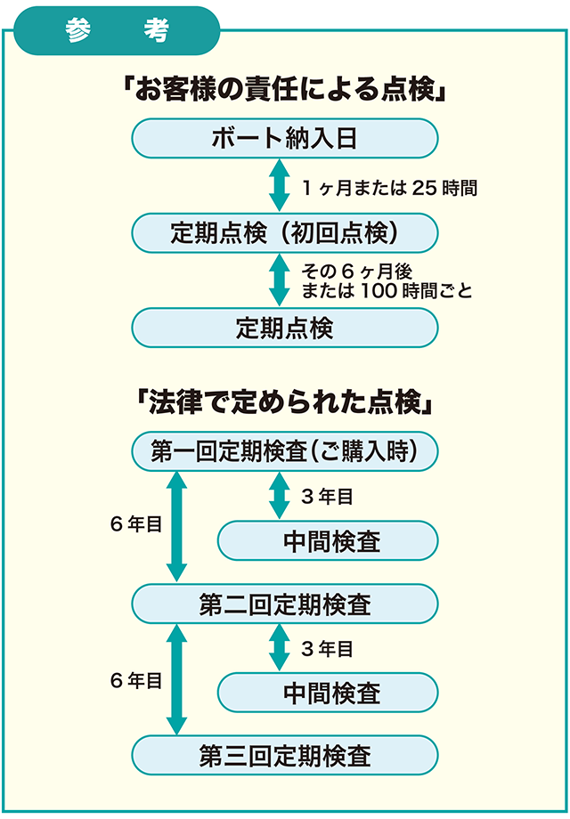 メンテナンス（点検）サイクル