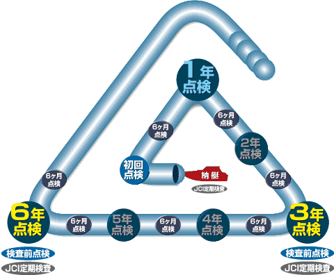 メンテナンス(点検)サイクル