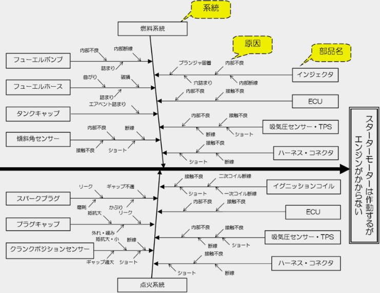 フィッシュボーンチャート