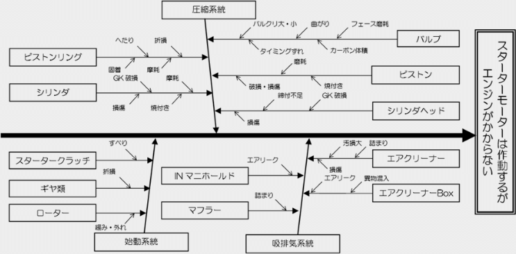 フィッシュボーンチャート