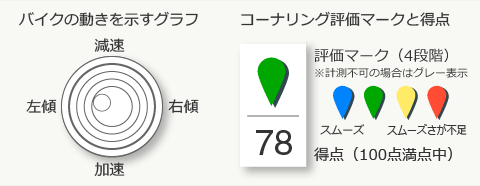 バイクの動き・得点・評価