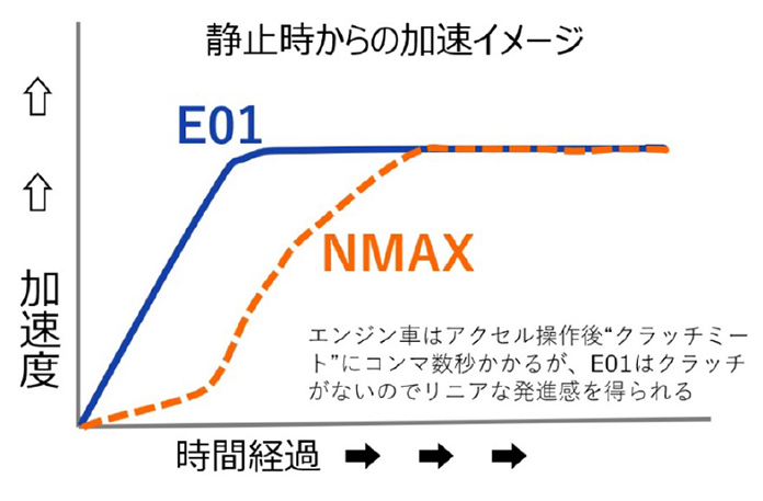 加速イメージ