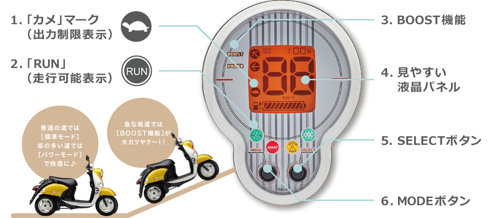 1.「カメ」マーク（出力制限表示）2.「RUN」（走行可能表示）3.「BOOST（ブースト）機能」4.見やすい液晶パネル5.SELECTボタン6.MODEボタン 普通の道では「標準モード」 坂道の多い道では「パワーモード」で快適に♪ 急な坂道では「BOOST機能」が大カツヤク～！！