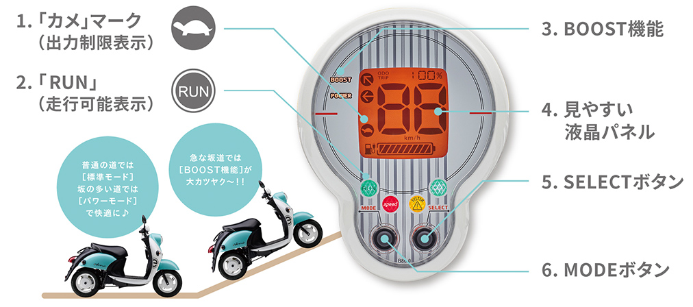 1.「カメ」マーク（出力制限表示）2.「RUN」（走行可能表示）3.「BOOST（ブースト）機能」4.見やすい液晶パネル5.SELECTボタン6.MODEボタン 普通の道では「標準モード」 坂道の多い道では「パワーモード」で快適に♪ 急な坂道では「BOOST機能」が大カツヤク～！！