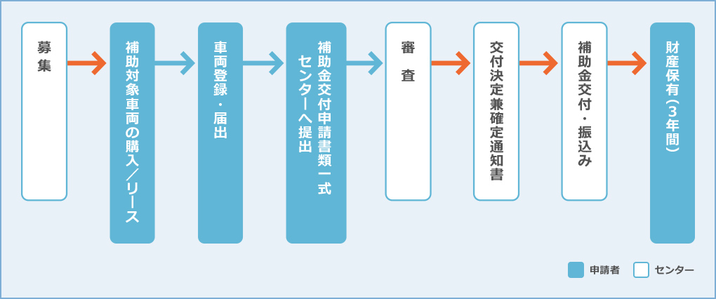 補助金申請の流れ 募集 補助対象車両の購入／リース 車両登録・届出 補助金交付申請書類一式センターへ提出 審査 交付決定兼確定通知書 補助金交付・振込み 財産保有（3年間）