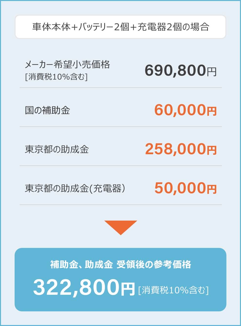 車両本体＋バッテリー2個＋充電器2個の場合 メーカー希望小売価格690,800円［消費税10％含む］ 国の補助金60,000円 東京都の助成金258,000円 東京都の助成金（充電器）50,000円 補助金受領後の参考価格322,800円［消費税10％含む］
