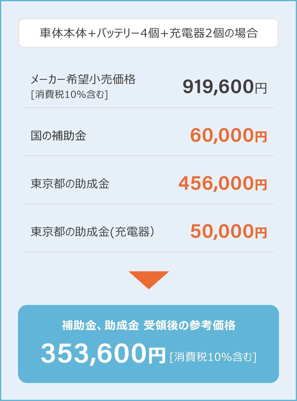 車両本体＋バッテリー4個＋充電器2個の場合 メーカー希望小売価格919,600円［消費税10％含む］ 国の補助金60,000円 東京都の助成金456,000円 東京都の助成金（充電器）50,000円 補助金受領後の参考価格353,600円［消費税10％含む］