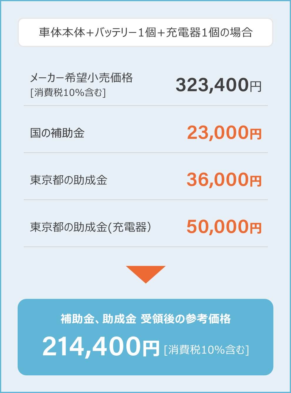 車両本体＋バッテリー1個＋充電器1個の場合 メーカー希望小売価格323,400円［消費税10％含む］ 国の補助金23,000円 東京都の助成金36,000円 東京都の助成金（充電器）50,000円 補助金受領後の参考価格214,400円［消費税10％含む］