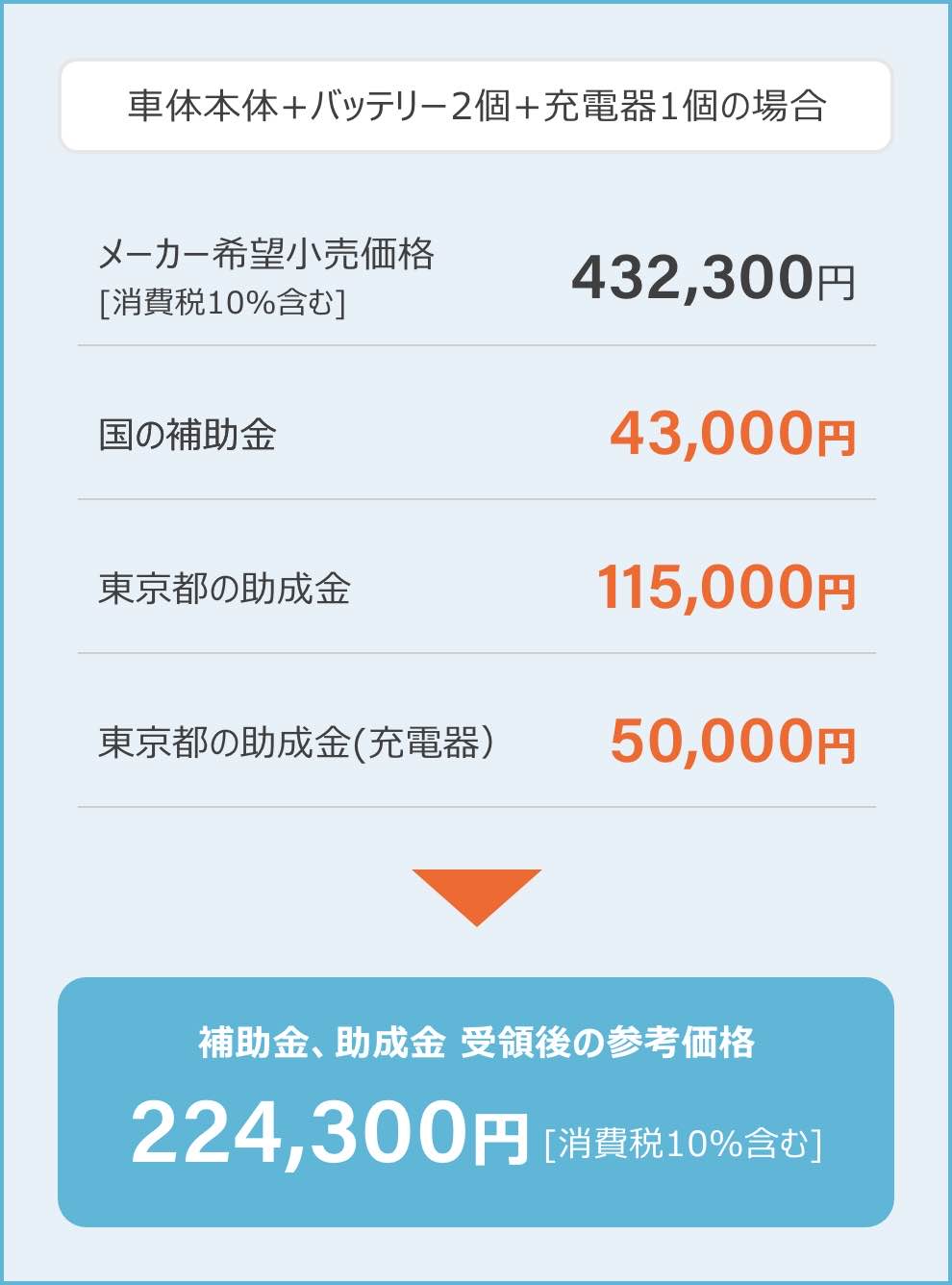 車両本体＋バッテリー2個＋充電器1個の場合 メーカー希望小売価格432,300円［消費税10％含む］ 国の補助金43,000円 東京都の助成金115,000円 東京都の助成金（充電器）50,000円 補助金受領後の参考価格224,300円［消費税10％含む］