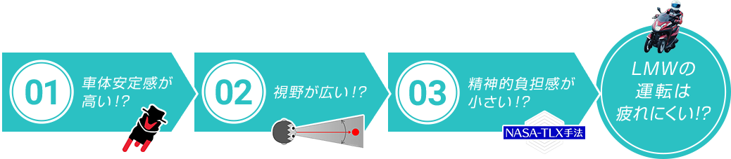 01 車体安定感が 高い！？ 02 視野が広い！？ 03 精神的負担感が 小さい！？ LMWの運転は疲れにくい!?