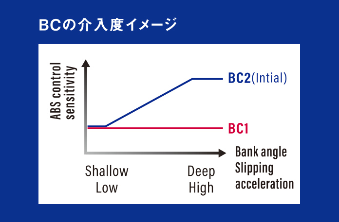 BC［ブレーキコントロール］